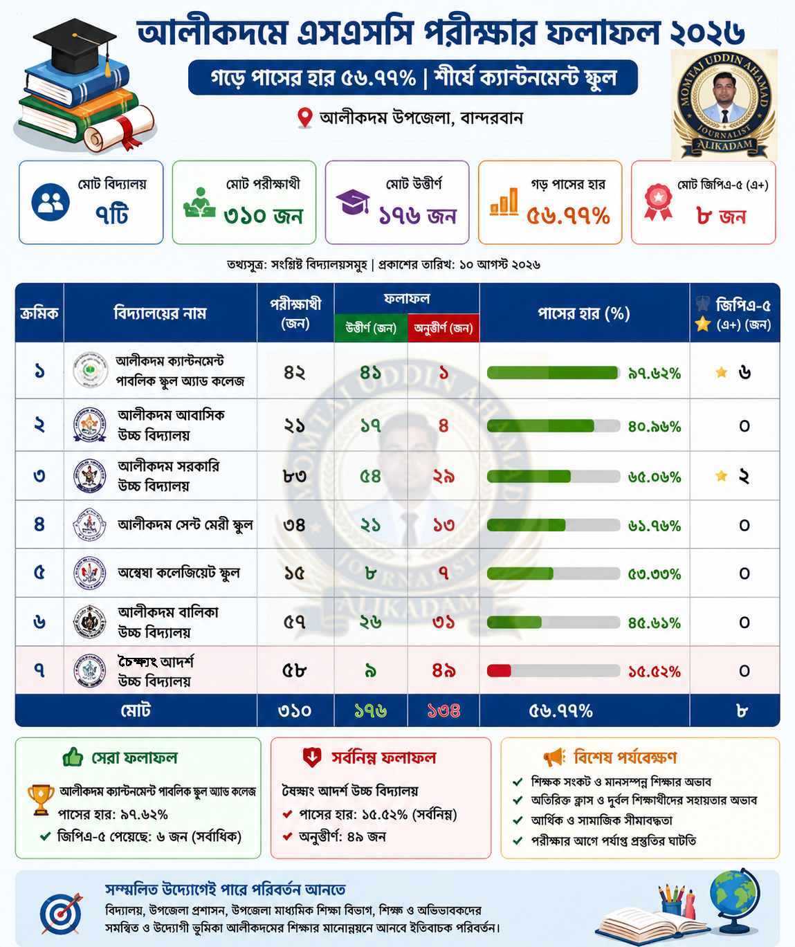 আলীকদমে এসএসসির ফল: পাসের হার ৫৬.৭৭%, শীর্ষে ক্যান্টনমেন্ট স্কুল