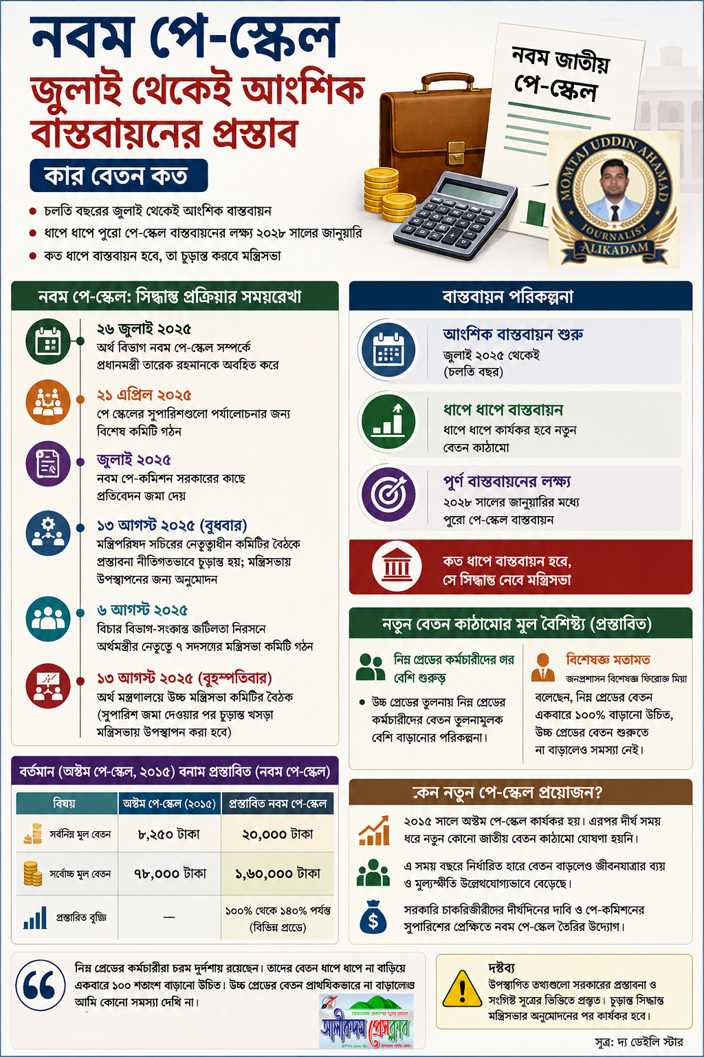 নবম পে-স্কেল জুলাই থেকেই আংশিক বাস্তবায়নের প্রস্তাব, কার বেতন কত