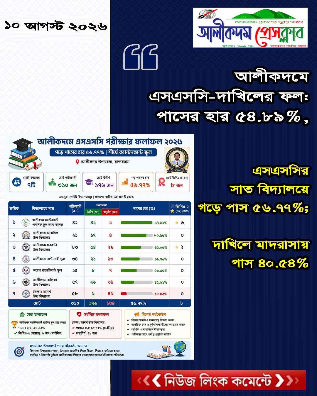 আলীকদমে এসএসসি-দাখিলের ফল: পাসের হার ৫৪.৮৯%, শীর্ষে ক্যান্টনমেন্ট স্কুল